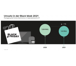 Heimkino So erfolgreich war der „Black Friday“ 2021: Wearables, Wäschetrockner und Tablet-PCs mit größten Zuwächsen - News, Bild 1