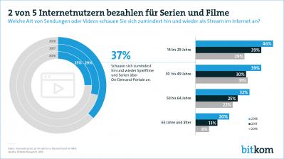 Heimkino Zwei von fünf Internetnutzern bezahlen für Serien und Filme im Netz - News, Bild 1