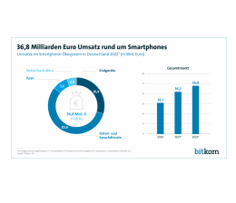 mobile Devices Markt rund um Smartphones wächst auf 36,8 Milliarden Euro - News, Bild 1