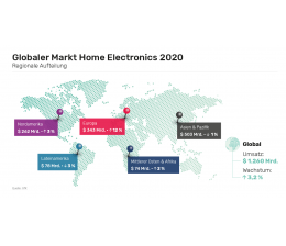 Service Markt für Home-Electronics-Produkte wächst 2020 - Mehr als 1,2 Billionen US-Dollar Umsatz weltweit  - News, Bild 1