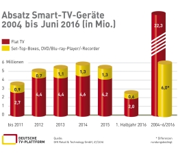 TV 28,3 Millionen Smart-TVs in deutschen Haushalten - Stabile Entwicklung - News, Bild 1
