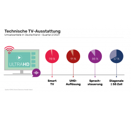 TV Deutsche geben im Schnitt 657 Euro für Flat-TV aus - 75 Prozent mit UHD-Auflösung - News, Bild 1