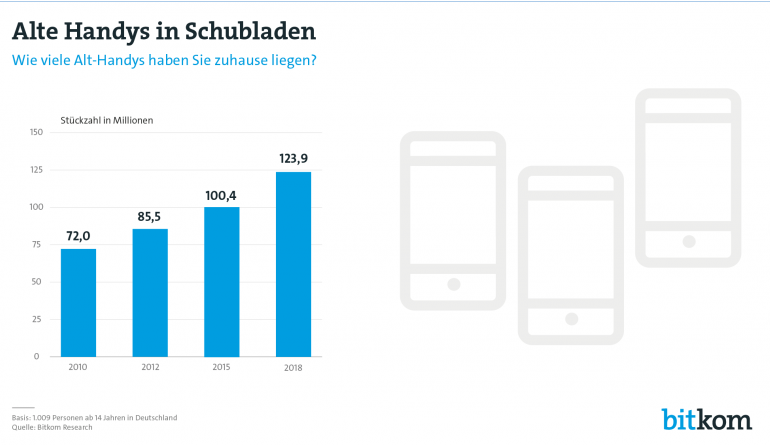 mobile Devices Deutsche horten 124 Millionen unbenutzte Mobiltelefone - Rasanter Anstieg - News, Bild 1