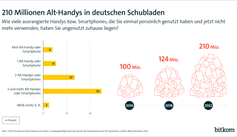 mobile Devices Smartphones, Tablets, Laptops: Fast 300 Millionen Alt-Geräte in deutschen Haushalten - News, Bild 1