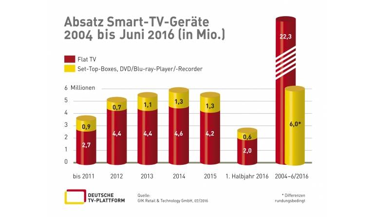 TV 28,3 Millionen Smart-TVs in deutschen Haushalten - Stabile Entwicklung - News, Bild 1