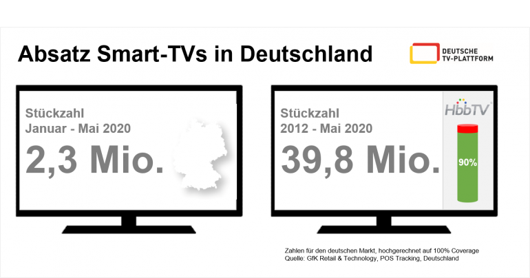 TV Markt für TV-Geräte wächst leicht trotz Corona-Krise    - News, Bild 1