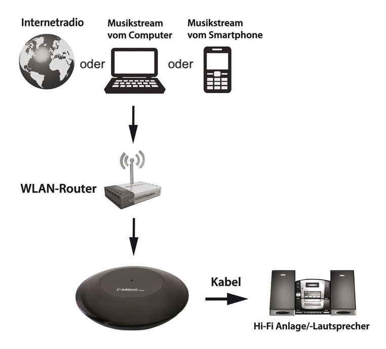 HiFi Internet-Radio-Tuner DR 461 von Albrecht - News, Bild 2