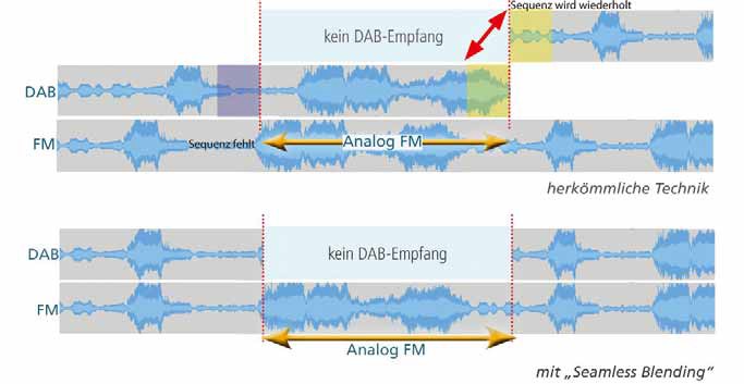 Car-Media Digitalradio mit vielen Vorteilen - Netzausbau schreitet immer weiter voran - News, Bild 5