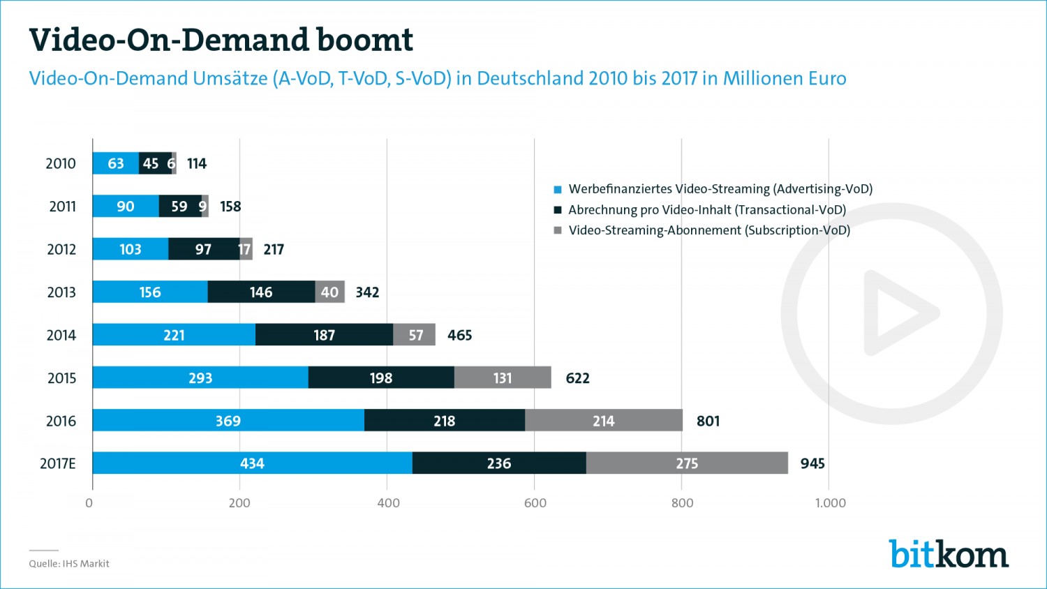 Heimkino Boom hält an: Umsatz mit Video-Streaming knapp an der Milliardengrenze, Bild 1 Heimkino Boom hält an: Umsatz mit Video-Streaming knapp an der Milliardengrenze - News, Bild 1