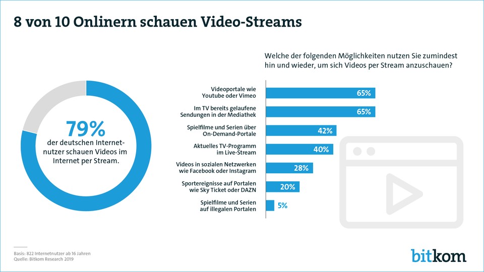 Heimkino Video-Streaming bricht Nutzerrekorde - 8 von 10 Onlinern schauen Filme über das Netz - News, Bild 1