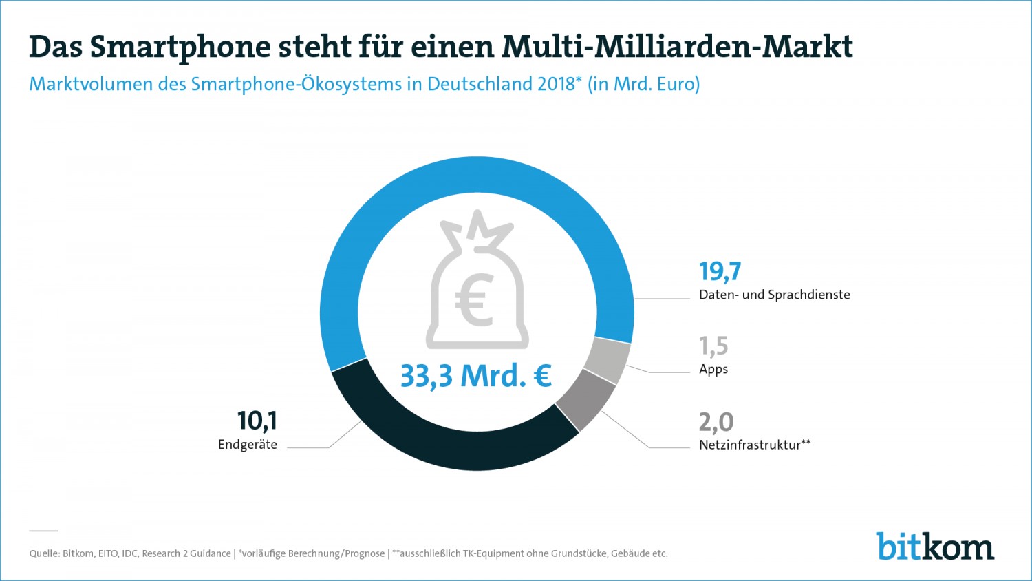 mobile Devices Allein in Deutschland: 33-Milliarden-Euro-Markt rund um das Smartphone - 2.100 Millionen Gigabyte Datenverkehr - News, Bild 1