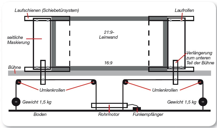 Ratgeber Heimkino-Leinwand Detaillösung. 21:9-Maskierung - News, Bild 1