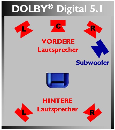 Ratgeber Heimkino Tonformate im Vergleich - Dolby Atmos, Dolby Digital, dts und weitere - News, Bild 9
