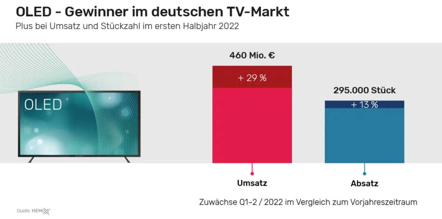 Marke: Durchschnittspreis für neuen Fernseher klettert weiter - jetzt bei 706 Euro, Bild 1 TV Durchschnittspreis für neuen Fernseher klettert weiter - jetzt bei 706 Euro - News, Bild 1