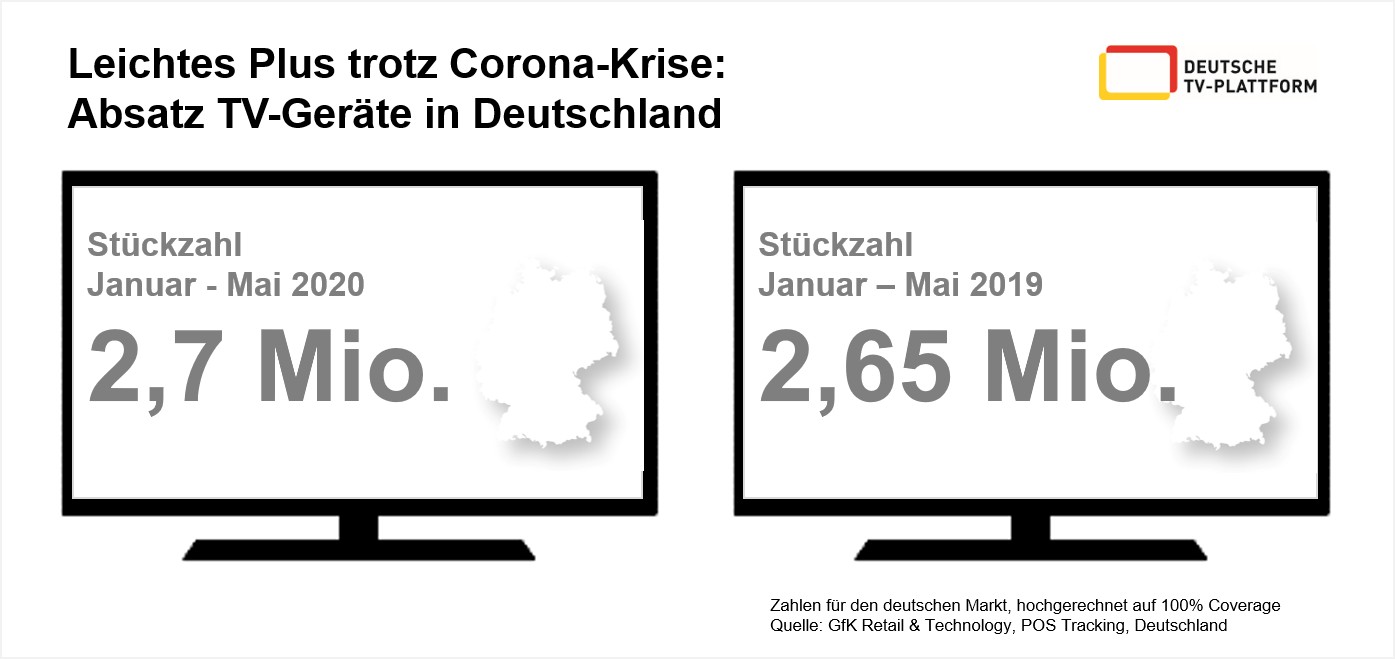 TV Markt für TV-Geräte wächst leicht trotz Corona-Krise    - News, Bild 2