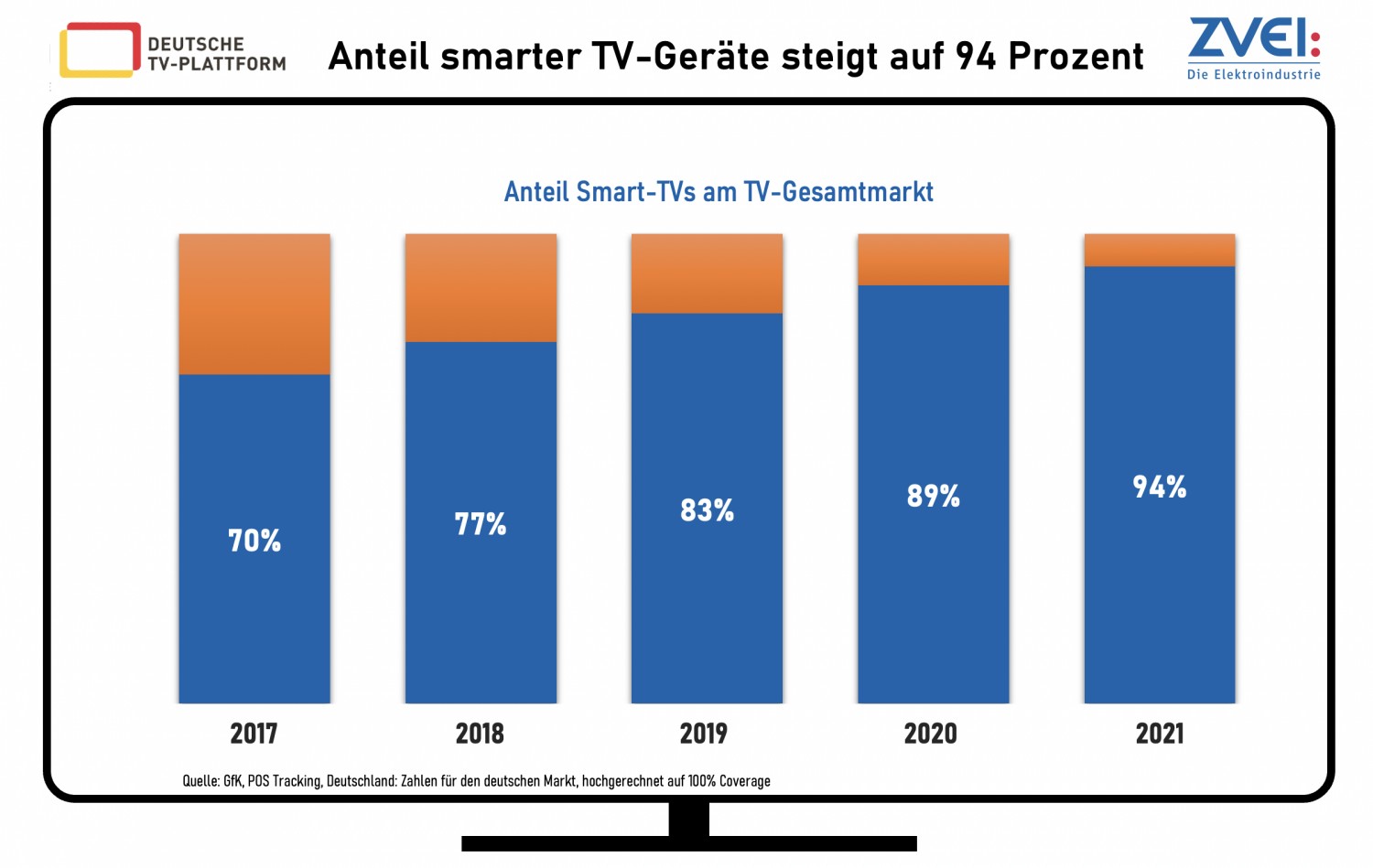 TV TV-Geräte-Markt 2021: Anteil von Smart-TVs und Ultra-HD-Fernsehern steigt weiter an - News, Bild 2