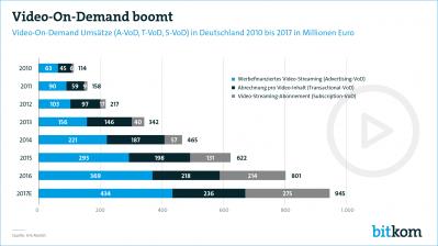 Heimkino Boom hält an: Umsatz mit Video-Streaming knapp an der Milliardengrenze, Bild 1 Heimkino Boom hält an: Umsatz mit Video-Streaming knapp an der Milliardengrenze - News, Bild 1