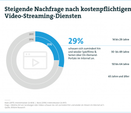 Heimkino Drei von zehn Internetnutzern bezahlen für Filme und Serien - News, Bild 1