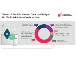Marke: Smartphone, TV, Tablet – Der Weihnachtswunschzettel bleibt meist klassisch, Bild 1 Heimkino Smartphone, TV, Tablet – Der Weihnachtswunschzettel bleibt meist klassisch - News, Bild 1