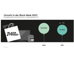 Heimkino So erfolgreich war der „Black Friday“ 2021: Wearables, Wäschetrockner und Tablet-PCs mit größten Zuwächsen, Bild 1 Heimkino So erfolgreich war der „Black Friday“ 2021: Wearables, Wäschetrockner und Tablet-PCs mit größten Zuwächsen - News, Bild 1