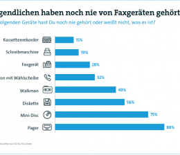 Heimkino Walkman, Kassettenrekorder, Fax: Viele Jugendliche haben hiervon noch nie gehört - News, Bild 1