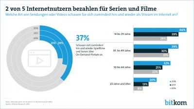 Heimkino Zwei von fünf Internetnutzern bezahlen für Serien und Filme im Netz, Bild 1 Heimkino Zwei von fünf Internetnutzern bezahlen für Serien und Filme im Netz - News, Bild 1