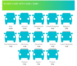 HiFi DAB+ im Auto: Serienausstattung bei 94 Prozent der Neuwagen in Deutschland , Bild 1 HiFi DAB+ im Auto: Serienausstattung bei 94 Prozent der Neuwagen in Deutschland - News, Bild 1