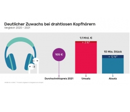 HiFi Erstmals mehr als 10 Millionen Funkkopfhörer in einem Jahr verkauft, Bild 1 HiFi Erstmals mehr als 10 Millionen Funkkopfhörer in einem Jahr verkauft - News, Bild 1