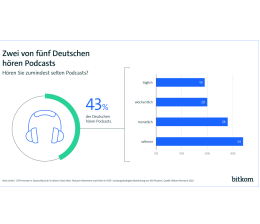 Marke: Lieblingsformat Podcast: Zwei von fünf hören regelmäßig zu, Bild 1 HiFi Lieblingsformat Podcast: Zwei von fünf hören regelmäßig zu - News, Bild 1