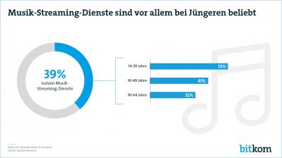 HiFi Musik-Streaming: Jeder vierte deutsche Surfer hört seine Songs über das Netz - News, Bild 1