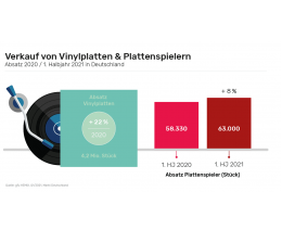 HiFi Plattenspieler und Vinyl-Schallplatten erneut mit Zuwächsen, Bild 1 HiFi Plattenspieler und Vinyl-Schallplatten erneut mit Zuwächsen - News, Bild 1