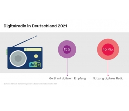 HiFi Radio ist beliebtes Medium – Digitalisierung nimmt immer weiter zu, Bild 1 HiFi Radio ist beliebtes Medium – Digitalisierung nimmt immer weiter zu - News, Bild 1