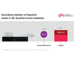 Marke: Soundbars mit 3D-Raumklang zeigen große Steigerungsrate, Bild 1 HiFi Soundbars mit 3D-Raumklang zeigen große Steigerungsrate - News, Bild 1