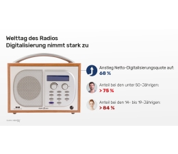 Marke: Welttag des Radios: Digitalisierung nimmt stark zu, Bild 1 HiFi Welttag des Radios: Digitalisierung nimmt stark zu - News, Bild 1