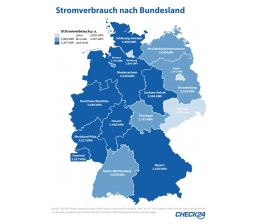 Medien CHECK24: Niedersachsen, Saarländer und Rheinland-Pfälzer verbrauchen am meisten Strom, Bild 1 Medien CHECK24: Niedersachsen, Saarländer und Rheinland-Pfälzer verbrauchen am meisten Strom - News, Bild 1