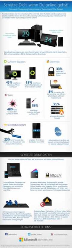Microsoft Microsoft Computing Safety Index: Deutsche brauchen Nachhilfe in digitaler Selbstverteidigung, Bild 1 mobile Devices Microsoft Computing Safety Index: Deutsche brauchen Nachhilfe in digitaler Selbstverteidigung - News, Bild 1