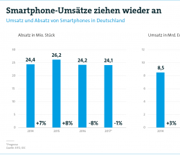 mobile Devices 10 Jahre Smartphone: 180 Millionen Geräte in Deutschland verkauft - 67 Milliarden Euro investiert - News, Bild 1