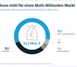 mobile Devices Allein in Deutschland: 33-Milliarden-Euro-Markt rund um das Smartphone - 2.100 Millionen Gigabyte Datenverkehr - News, Bild 1