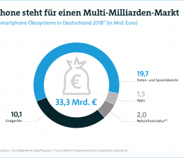 mobile Devices Allein in Deutschland: 33-Milliarden-Euro-Markt rund um das Smartphone - 2.100 Millionen Gigabyte Datenverkehr, Bild 1 mobile Devices Allein in Deutschland: 33-Milliarden-Euro-Markt rund um das Smartphone - 2.100 Millionen Gigabyte Datenverkehr - News, Bild 1