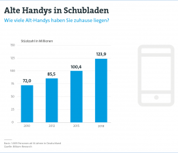 mobile Devices Deutsche horten 124 Millionen unbenutzte Mobiltelefone - Rasanter Anstieg, Bild 1 mobile Devices Deutsche horten 124 Millionen unbenutzte Mobiltelefone - Rasanter Anstieg - News, Bild 1