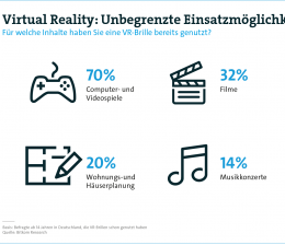 mobile Devices Jeder fünfte Deutsche hat schon eine Virtual-Reality-Brille benutzt - News, Bild 1