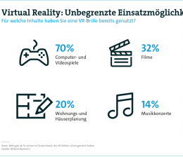 mobile Devices Jeder fünfte Deutsche hat schon eine Virtual-Reality-Brille benutzt, Bild 1 mobile Devices Jeder fünfte Deutsche hat schon eine Virtual-Reality-Brille benutzt - News, Bild 1