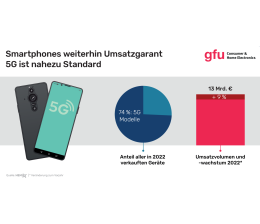Marke: Smartphone-Verkäufe 2022: Deutlich mehr Umsatz - Rund drei Viertel sind 5G-fähig, Bild 1 mobile Devices Smartphone-Verkäufe 2022: Deutlich mehr Umsatz - Rund drei Viertel sind 5G-fähig - News, Bild 1