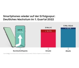 Marke: Smartphone-Verkäufe im ersten Quartal 2022: Mehr Umsatz und deutlich gestiegener Durchschnittspreis, Bild 1 mobile Devices Smartphone-Verkäufe im ersten Quartal 2022: Mehr Umsatz und deutlich gestiegener Durchschnittspreis - News, Bild 1