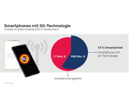 mobile Devices Smartphone-Verkäufe in Deutschland: 5G-Modelle überholen 4G-Geräte beim Umsatz - News, Bild 1