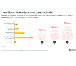 Marke: Smartphones, Tablets, Laptops: Fast 300 Millionen Alt-Geräte in deutschen Haushalten, Bild 1 mobile Devices Smartphones, Tablets, Laptops: Fast 300 Millionen Alt-Geräte in deutschen Haushalten - News, Bild 1