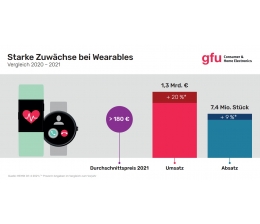 mobile Devices Smartwatches weiter sehr gefragt - Verkaufte Stückzahl seit 2017 verdoppelt, Bild 1 mobile Devices Smartwatches weiter sehr gefragt - Verkaufte Stückzahl seit 2017 verdoppelt - News, Bild 1