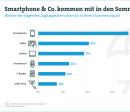 mobile Devices Sonne, Strand, Smartphone: Welche Digitalgeräte im Urlaub nicht fehlen dürfen - News, Bild 1