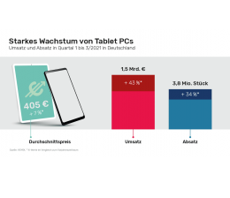 mobile Devices Tablet-PCs legen um 34 Prozent zu - Durchschnittspreis bei 405 Euro, Bild 1 mobile Devices Tablet-PCs legen um 34 Prozent zu - Durchschnittspreis bei 405 Euro - News, Bild 1