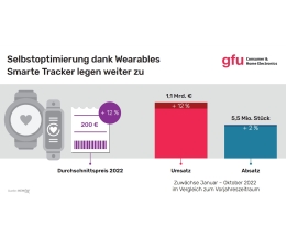 mobile Devices Wearables mit Gesundheitsfunktionen mit starkem Zuwachs - News, Bild 1